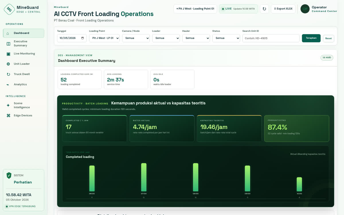 Dashboard MineGuard untuk memantau operasi dan produktivitas tambang
